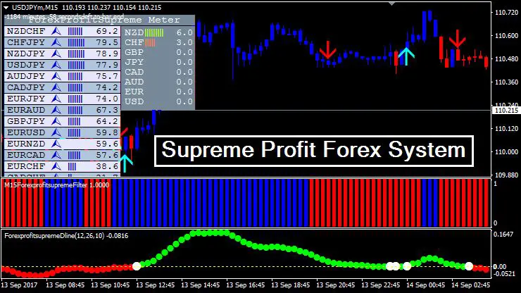 Forex profit supreme system