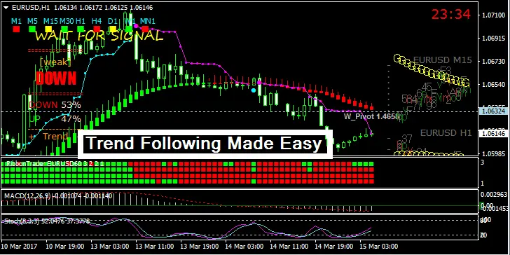 Easy forex trading method