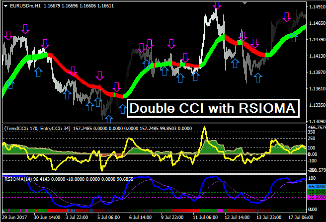 Double Cci With Rsioma Trading System Trend Following System