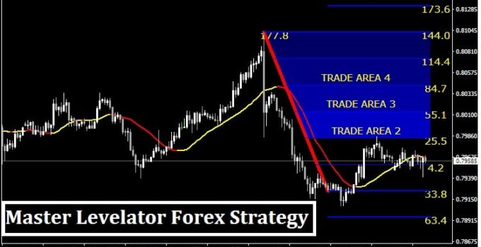 Master Levelator Forex Strategy Mt4 Trend Following System - 