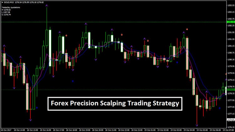 Best forex trading strategy ever