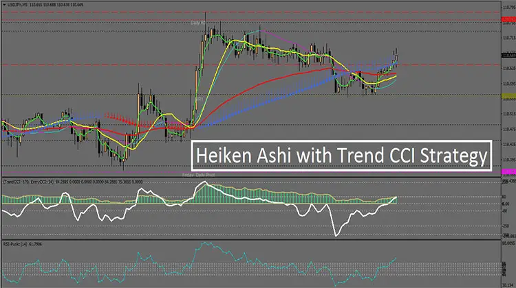 Heiken Ashi With Trend Cci Strategy Trend Following System - 