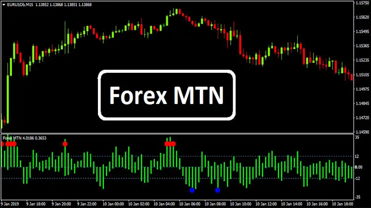 Forex MTN Indicator