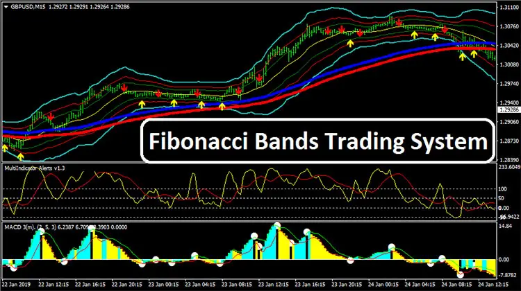 Fibonacci Bands Trading System