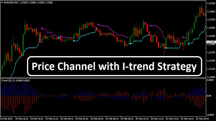 Price Channel with I-trend Strategy Overview