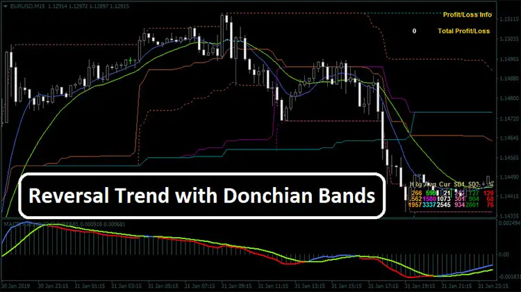 Reversal Trend with Donchian Bands