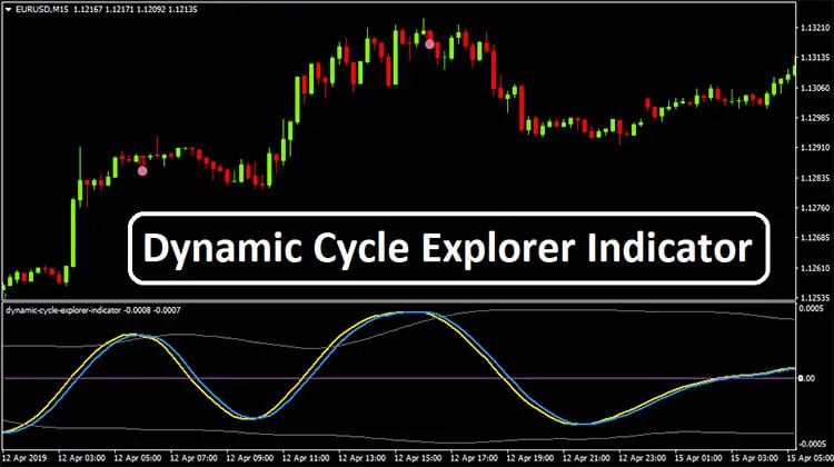 Dynamic Cycle Explorer Indicator
