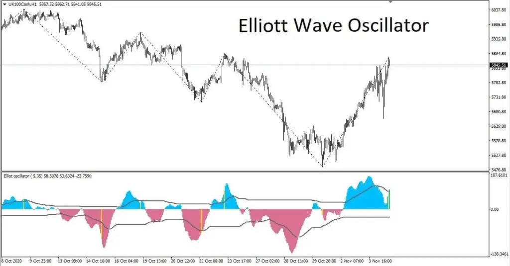 Elliott wave oscillator forex broker how to get a sports bookie